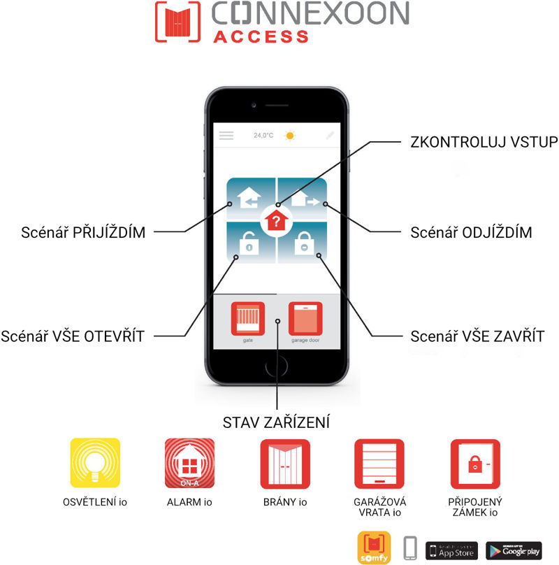 Prehľad funkcií aplikácie pre Somfy Connexoon Access